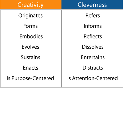 Creative vs. Clever Creative vs. Clever