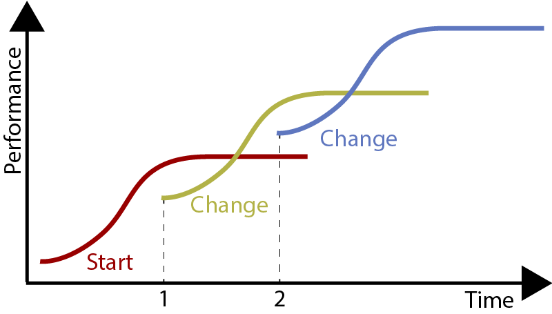 Life Cycle Change Curve