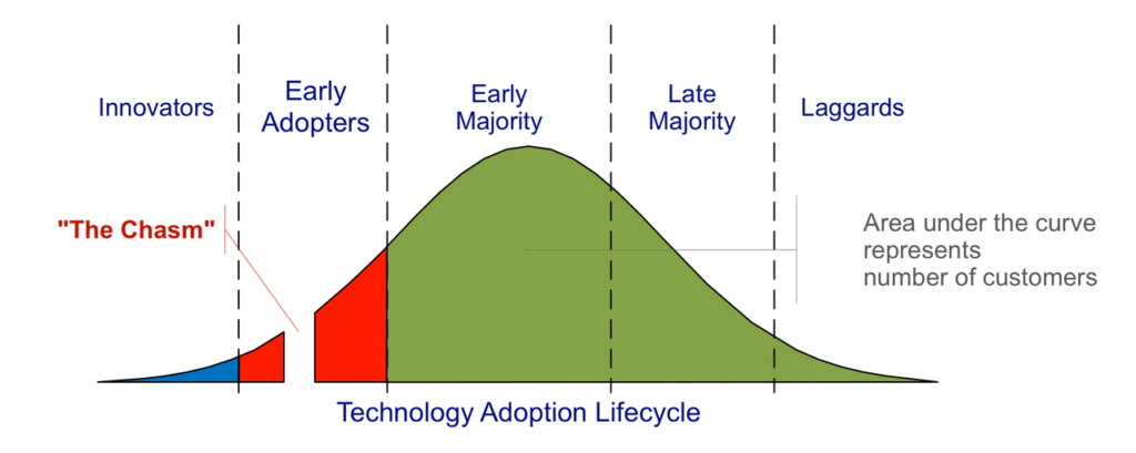 https://commons.wikimedia.org/wiki/File:Technology-Adoption-Lifecycle.png